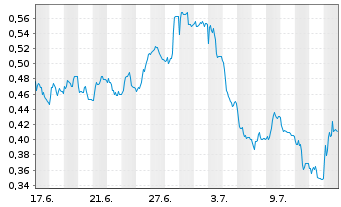 Chart Mini Future Short Nordex - 1 Month