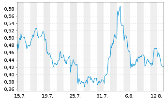 Chart Mini Future Short Nordex - 1 mois