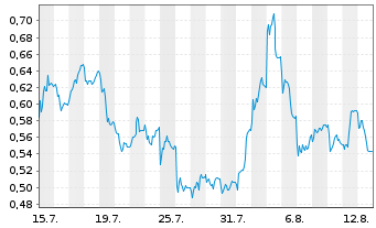 Chart Mini Future Short Nordex - 1 mois