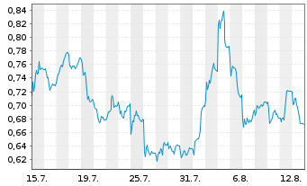 Chart Mini Future Short Nordex - 1 Month