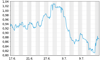 Chart Mini Future Short Nordex - 1 mois