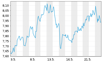 Chart Tradegate Mini Future Long Beiersdorf AG 008 - 1 Month