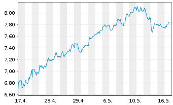 Chart Tradegate Mini Future Long Beiersdorf AG 008 - 1 Monat