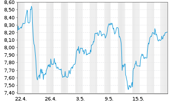 Chart Tradegate Mini Future Long Deutsche Börse  008 - 1 Monat