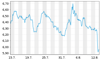 Chart Mini Future Short Nike - 1 mois