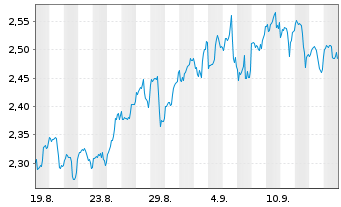 Chart Mini Future Long Realty Income - 1 Monat