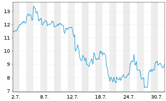 Chart Mini Future Short Microstrategy - 1 mois