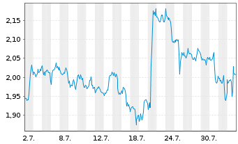 Chart Mini Future Short Verizon - 1 mois