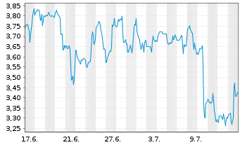 Chart Mini Future Long CrowdStrike Holdings - 1 Month