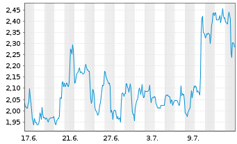 Chart Mini Future Short CrowdStrike Holdings - 1 Monat