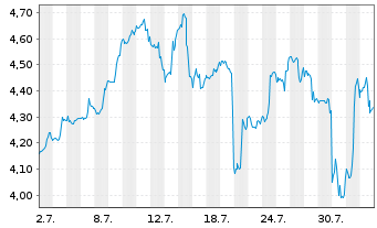 Chart Mini Future Short Starbucks - 1 Monat