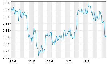 Chart Mini Future Short Chevron - 1 Monat
