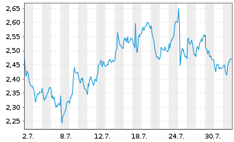 Chart Mini Future Short Bechtle - 1 Monat