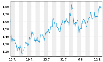 Chart Mini Future Long Orsted - 1 Monat