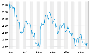 Chart Mini Future Short Orsted - 1 Monat