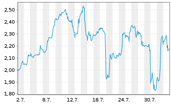 Chart Mini Future Short Starbucks - 1 Monat