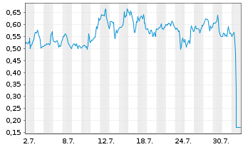 Chart Mini Future Long Moderna - 1 mois