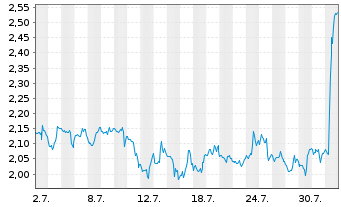 Chart Mini Future Short Moderna - 1 mois