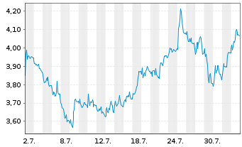 Chart Mini Future Short Sixt - 1 Month