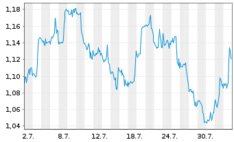 Chart Mini Future Short Walgreens Boots Alliance - 1 Month