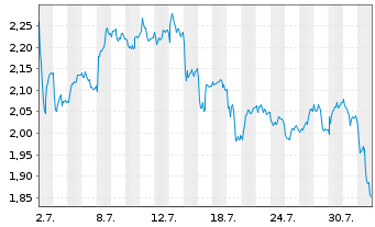 Chart Mini Future Long Hannover Rück - 1 Month