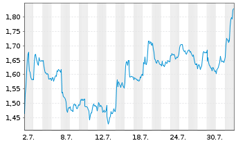 Chart Mini Future Short Hannover Rück - 1 Month