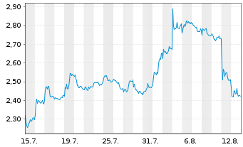 Chart Mini Future Short Hannover Rück - 1 Monat