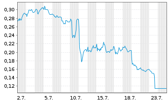 Chart Mini Future Long Südzucker - 1 Month