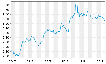 Chart Mini Future Short Qualcomm - 1 Monat