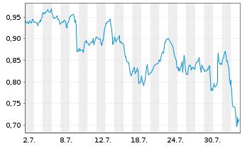 Chart Mini Future Long Oracle - 1 mois