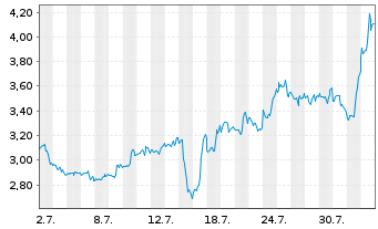 Chart Mini Future Short Shopify - 1 Month