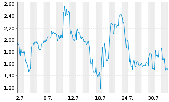 Chart Mini Future Long SUSS MicroTec - 1 mois