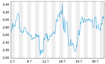 Chart Mini Future Short SUSS MicroTec - 1 mois