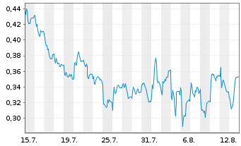 Chart Mini Future Long TAG Immobilien - 1 Monat