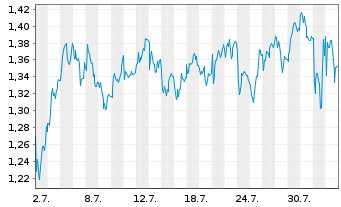 Chart Mini Future Long Axa - 1 Month