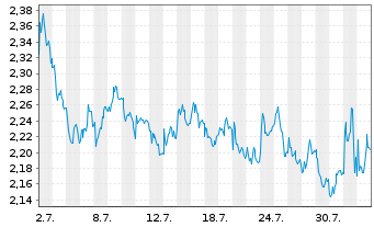 Chart Mini Future Short Axa - 1 mois