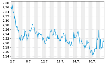 Chart Mini Future Short Axa - 1 Monat