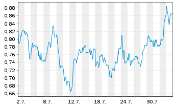 Chart Mini Future Short United Internet - 1 mois