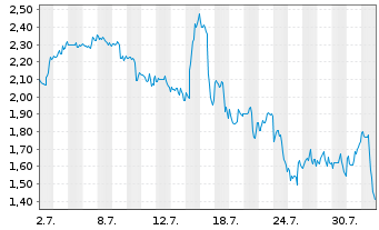 Chart Mini Future Long Shopify - 1 mois