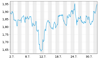 Chart Mini Future Short JD.com - 1 mois