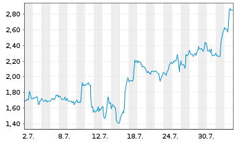 Chart Mini Future Short Uber Technologies - 1 Month