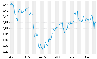 Chart Mini Future Short TAG Immobilien - 1 Month