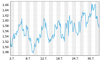 Chart Mini Future Long Air Liquide - 1 Month