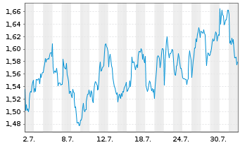 Chart Mini Future Long Air Liquide - 1 Monat