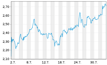 Chart Mini Future Short Mutares - 1 Month