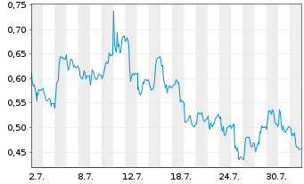 Chart Mini Future Long Gerresheimer - 1 Month