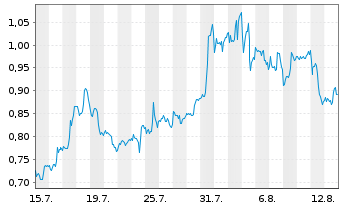 Chart Mini Future Long Kraft Heinz - 1 mois