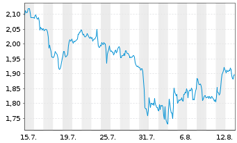 Chart Mini Future Short Kraft Heinz - 1 Month