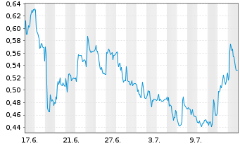 Chart Mini Future Long Heidelberger Druck - 1 Month