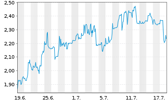 Chart Mini Future Long Petroleo Brasileiro - 1 Month